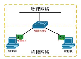 bridge topology