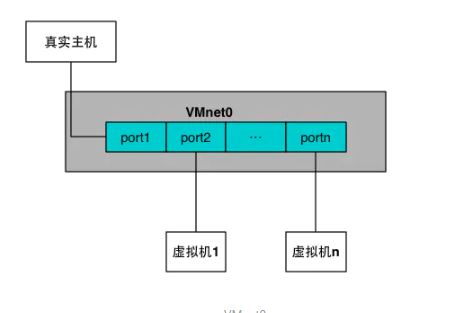 VMnet0